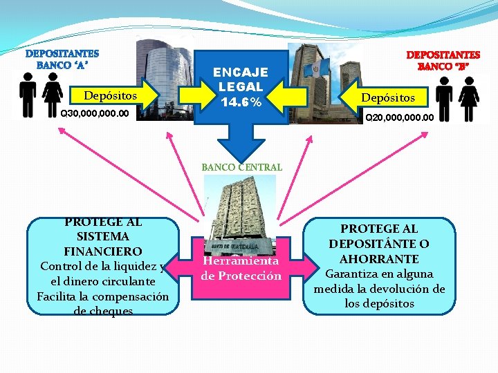 Depósitos Q 30, 000. 00 ENCAJE LEGAL 14. 6% DEPOSITANTES BANCO “B” Depósitos Q