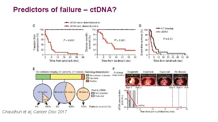 Predictors of failure – ct. DNA? Chaudhuri et al, Cancer Disc 2017 