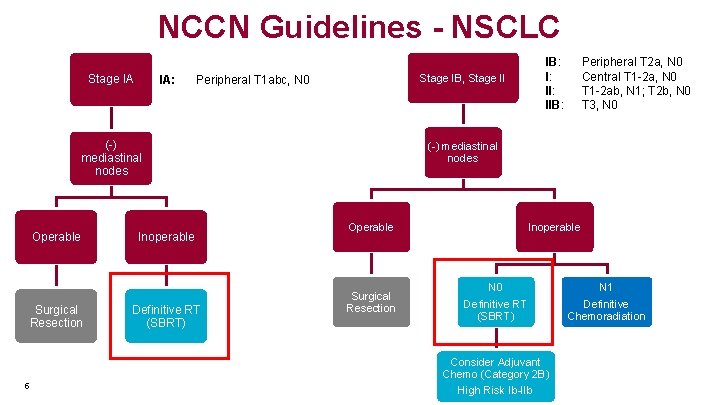 NCCN Guidelines - NSCLC Stage IA IA: Stage IB, Stage II Peripheral T 1