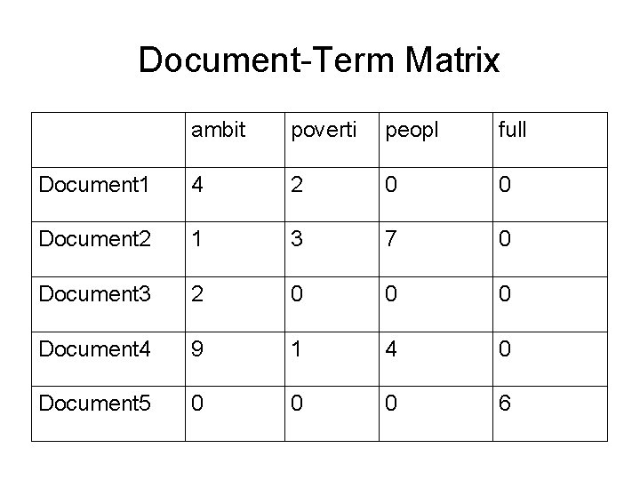 Document-Term Matrix ambit poverti peopl full Document 1 4 2 0 0 Document 2