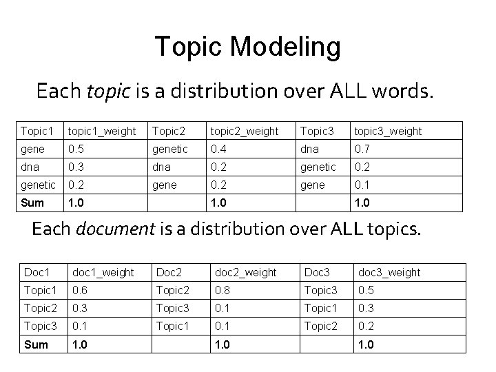 Topic Modeling Each topic is a distribution over ALL words. Topic 1 topic 1_weight