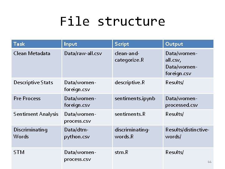 File structure Task Input Script Output Clean Metadata Data/raw-all. csv clean-andcategorize. R Data/womenall. csv,