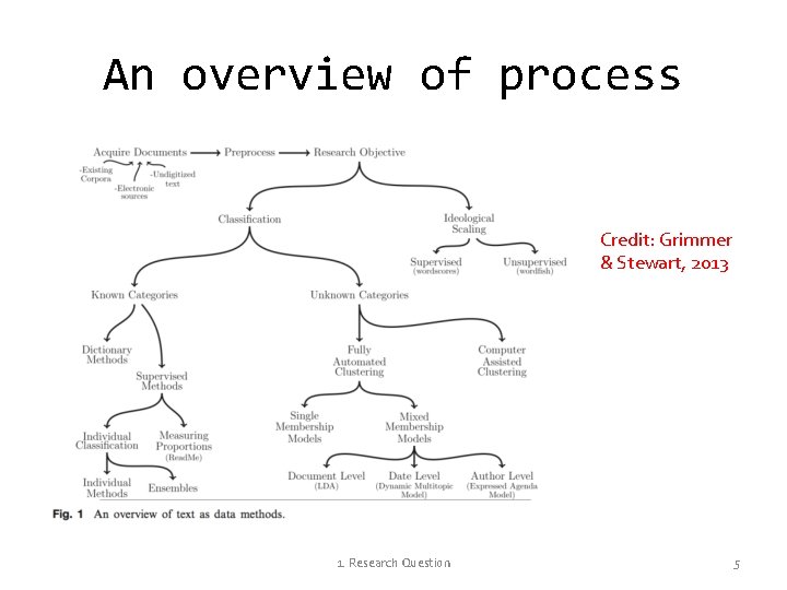 An overview of process Credit: Grimmer & Stewart, 2013 1. Research Question 5 