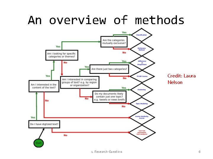 An overview of methods Credit: Laura Nelson 1. Research Question 6 