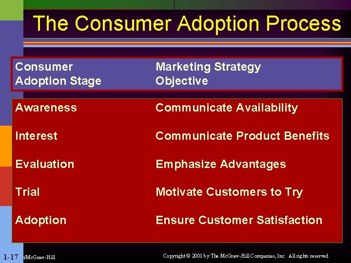 The Consumer Adoption Process Consumer Adoption Stage Marketing Strategy Objective Awareness Communicate Availability Interest