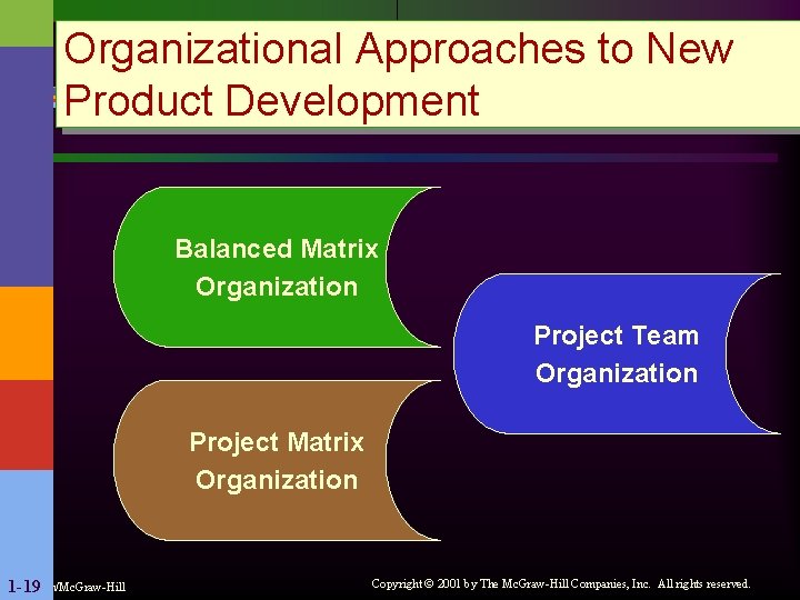 Organizational Approaches to New Product Development Balanced Matrix Organization Project Team Organization Project Matrix