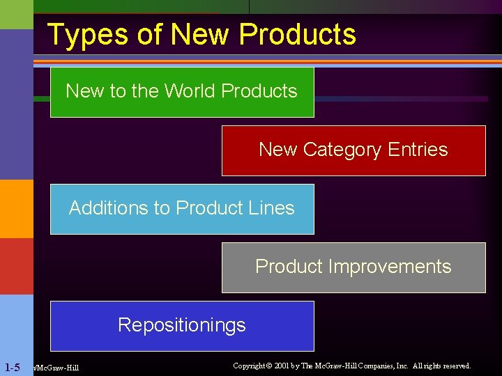 Types of New Products New to the World Products New Category Entries Additions to