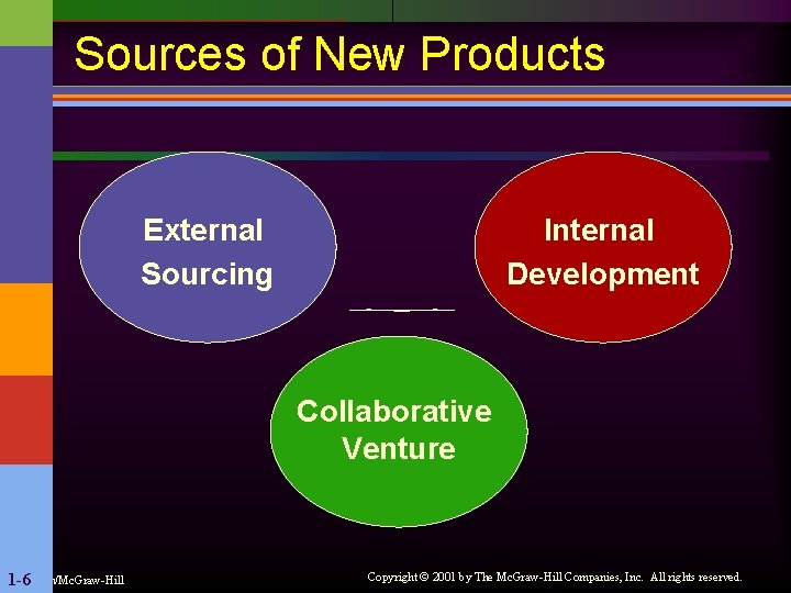 Sources of New Products External Sourcing Internal Development Collaborative Venture 1 -6 Irwin/Mc. Graw-Hill