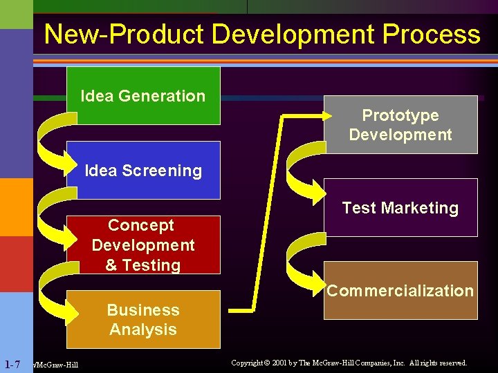 New-Product Development Process Idea Generation Prototype Development Idea Screening Concept Development & Testing Test