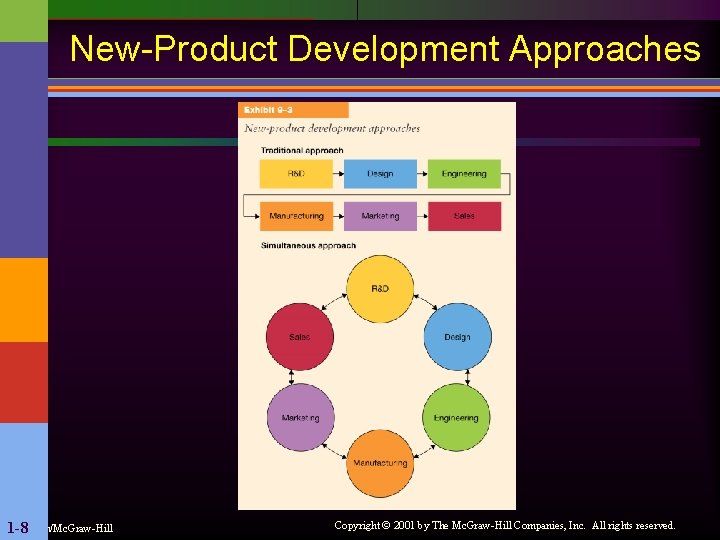 New-Product Development Approaches 1 -8 Irwin/Mc. Graw-Hill Copyright © 2001 by The Mc. Graw-Hill