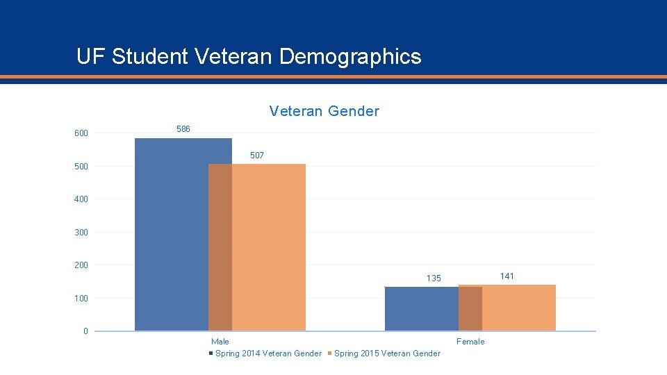 UF Student Veteran Demographics Veteran Gender 600 586 507 500 400 300 200 141