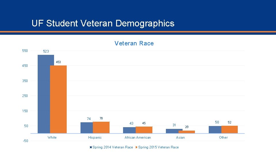 UF Student Veteran Demographics Veteran Race 550 523 450 350 250 150 74 78