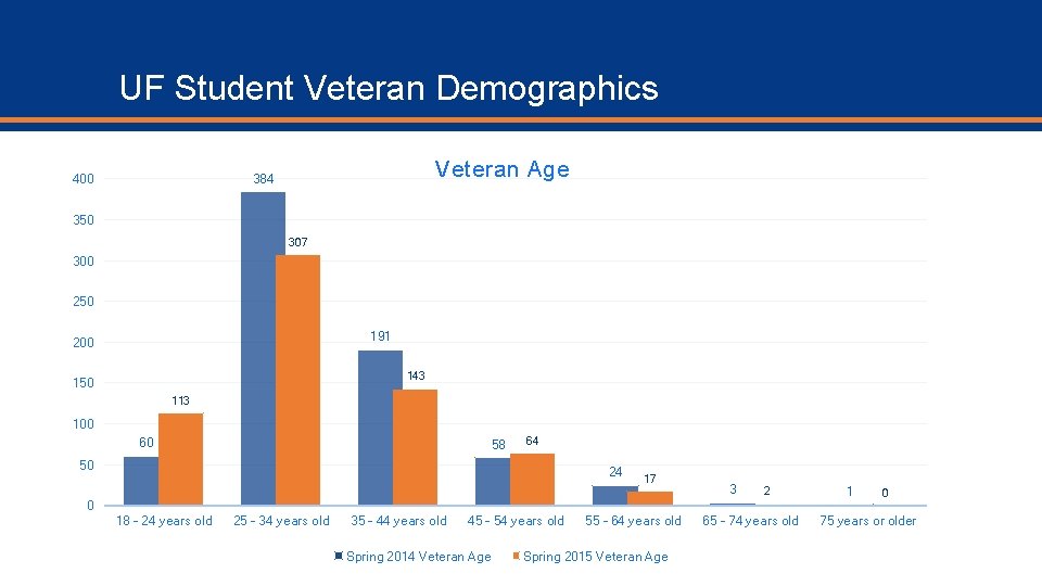 UF Student Veteran Demographics Veteran Age 384 400 350 307 300 250 191 200