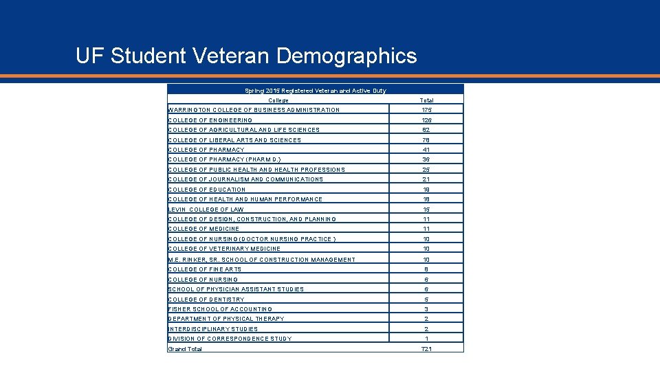 UF Student Veteran Demographics Spring 2015 Registered Veteran and Active Duty College Total WARRINGTON