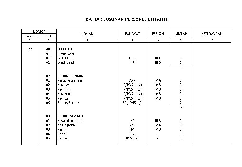 DAFTAR SUSUNAN PERSONEL DITTAHTI NOMOR UNIT JAB 1 2 23 00 01 01 02