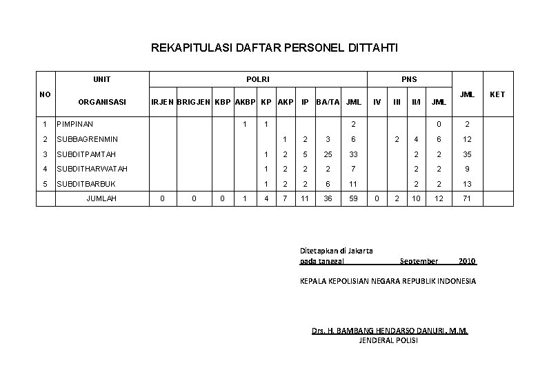 REKAPITULASI DAFTAR PERSONEL DITTAHTI UNIT NO ORGANISASI POLRI PNS IRJEN BRIGJEN KBP AKBP KP