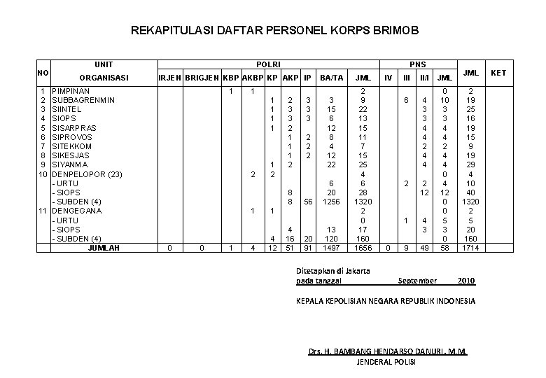 REKAPITULASI DAFTAR PERSONEL KORPS BRIMOB NO 1 2 3 4 5 6 7 8