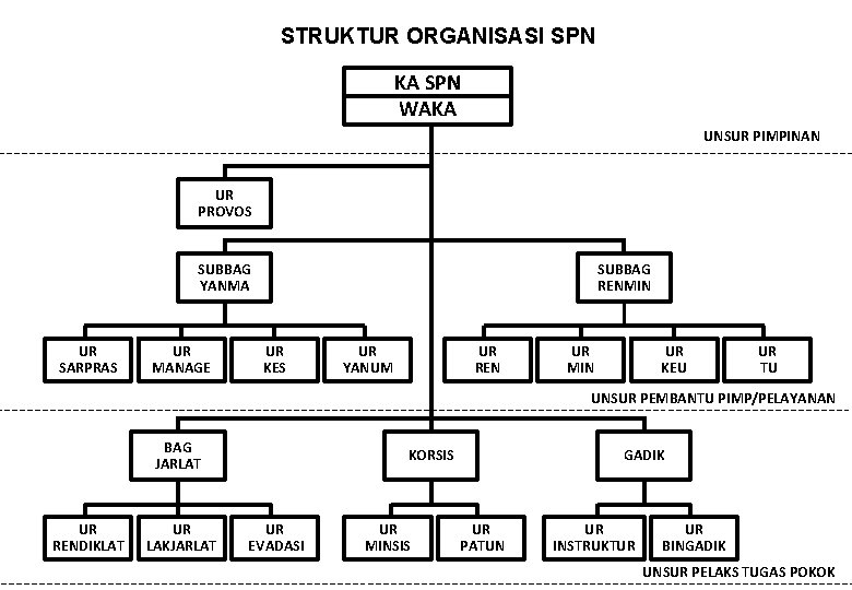 STRUKTUR ORGANISASI SPN KA SPN WAKA UNSUR PIMPINAN UR PROVOS SUBBAG YANMA UR SARPRAS