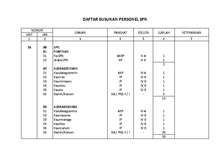 DAFTAR SUSUNAN PERSONEL SPN NOMOR UNIT JAB 1 2 28 00 01 01 02