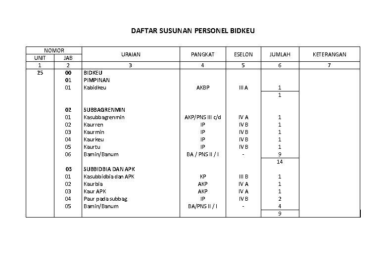 DAFTAR SUSUNAN PERSONEL BIDKEU NOMOR UNIT JAB 1 2 25 00 01 01 02