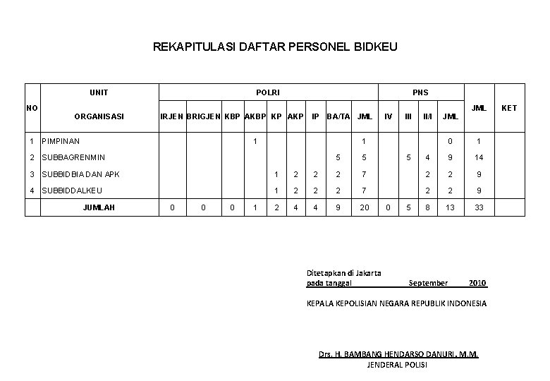 REKAPITULASI DAFTAR PERSONEL BIDKEU UNIT POLRI PNS NO JML ORGANISASI IRJEN BRIGJEN KBP AKBP