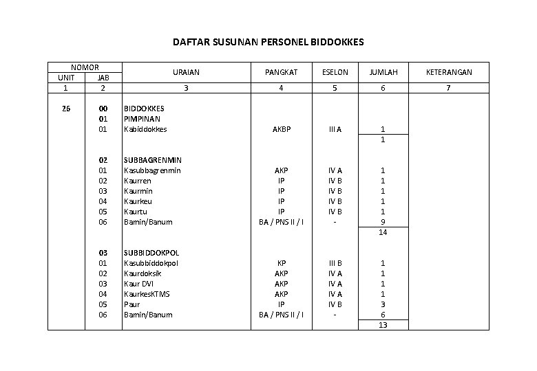 DAFTAR SUSUNAN PERSONEL BIDDOKKES NOMOR UNIT JAB 1 2 26 00 01 01 02