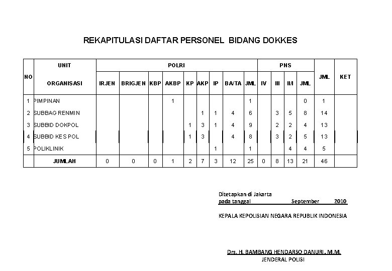 REKAPITULASI DAFTAR PERSONEL BIDANG DOKKES UNIT POLRI PNS NO JML ORGANISASI IRJEN BRIGJEN KBP