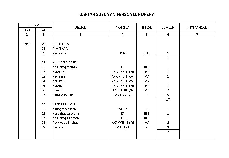 DAFTAR SUSUNAN PERSONEL RORENA NOMOR UNIT JAB 1 2 04 00 01 02 03