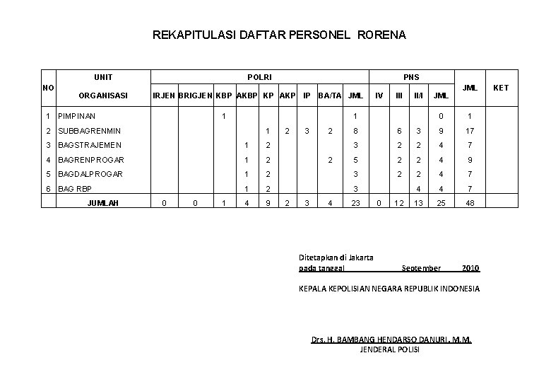 REKAPITULASI DAFTAR PERSONEL RORENA UNIT NO ORGANISASI POLRI PNS IRJEN BRIGJEN KBP AKBP KP