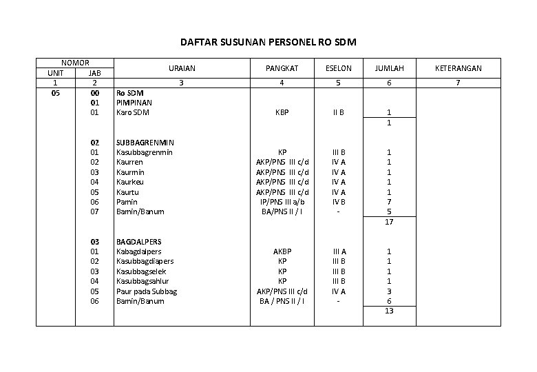 DAFTAR SUSUNAN PERSONEL RO SDM NOMOR UNIT JAB 1 2 05 00 01 02