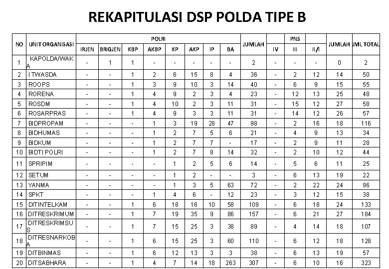 REKAPITULASI DSP POLDA TIPE B NO UNIT ORGANISASI KAPOLDA/WAK A 2 I TWASDA 1