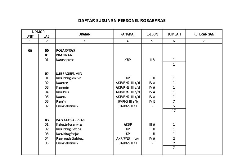 DAFTAR SUSUNAN PERSONEL ROSARPRAS NOMOR UNIT JAB 1 2 06 00 01 02 01