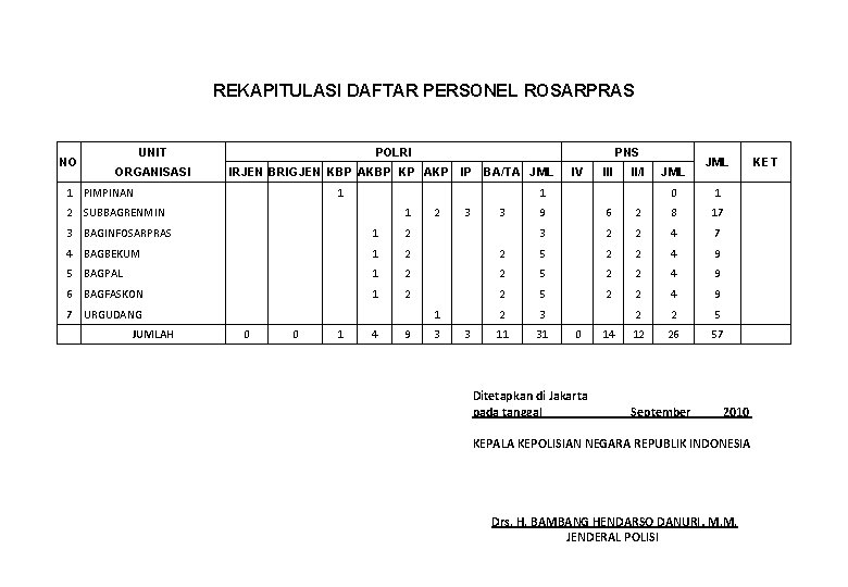 REKAPITULASI DAFTAR PERSONEL ROSARPRAS NO UNIT ORGANISASI PNS IRJEN BRIGJEN KBP AKBP KP AKP