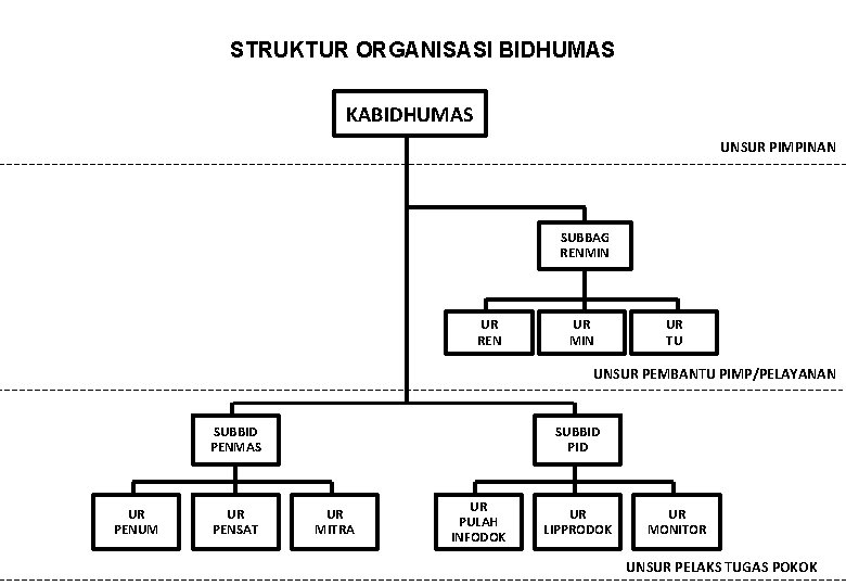 STRUKTUR ORGANISASI BIDHUMAS KABIDHUMAS UNSUR PIMPINAN SUBBAG RENMIN UR REN UR MIN UR TU