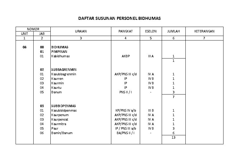 DAFTAR SUSUNAN PERSONEL BIDHUMAS NOMOR UNIT JAB 1 2 08 00 01 01 02