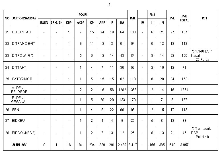 2 POLRI NO UNIT ORGANISASI IRJEN BRIGJEN JML KBP AKBP KP AKP IP BA