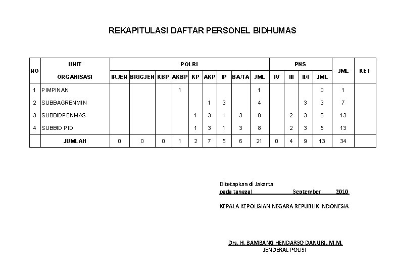 REKAPITULASI DAFTAR PERSONEL BIDHUMAS UNIT POLRI PNS NO JML ORGANISASI IRJEN BRIGJEN KBP AKBP