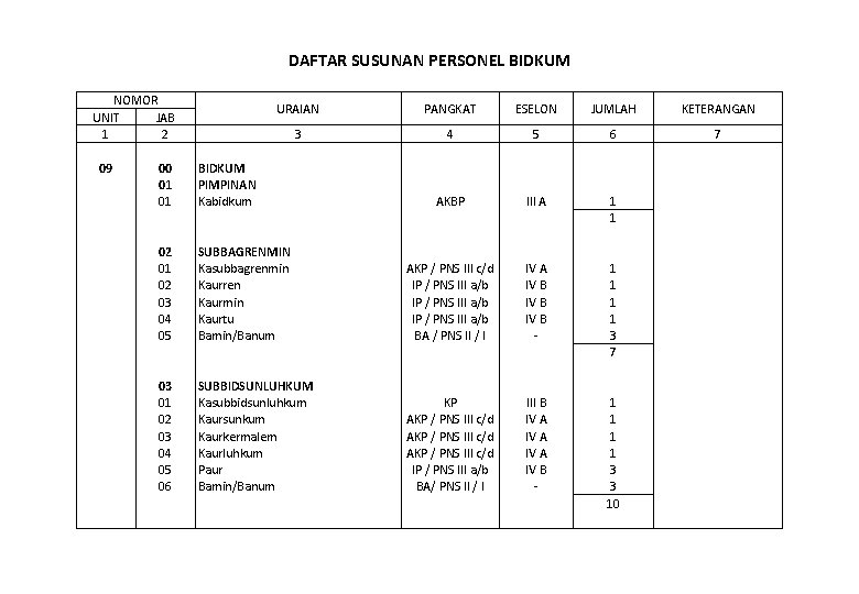 DAFTAR SUSUNAN PERSONEL BIDKUM NOMOR UNIT JAB 1 2 09 00 01 01 02