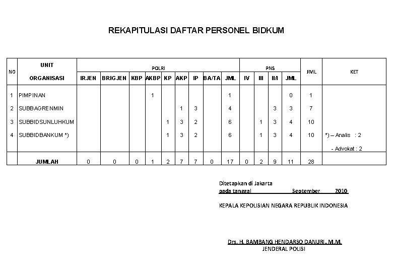 REKAPITULASI DAFTAR PERSONEL BIDKUM UNIT POLRI NO ORGANISASI IRJEN PNS BRIGJEN KBP AKBP KP