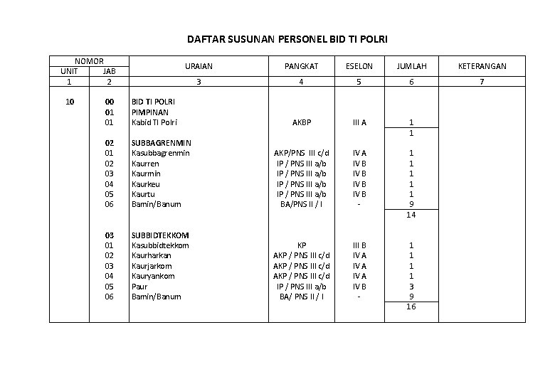 DAFTAR SUSUNAN PERSONEL BID TI POLRI NOMOR UNIT JAB 1 2 10 00 01