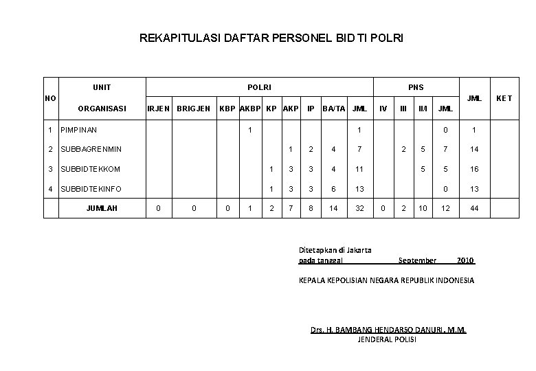 REKAPITULASI DAFTAR PERSONEL BID TI POLRI UNIT POLRI PNS NO JML ORGANISASI IRJEN BRIGJEN