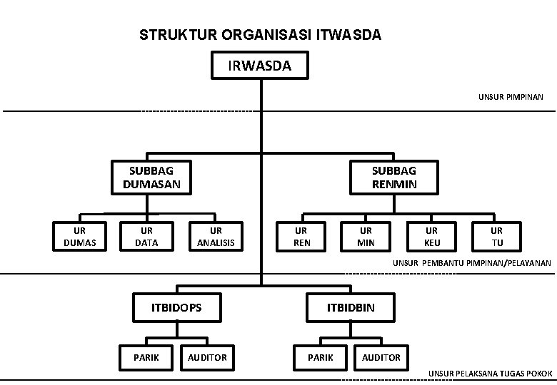 STRUKTUR ORGANISASI ITWASDA IRWASDA UNSUR PIMPINAN SUBBAG DUMASAN UR DUMAS UR DATA SUBBAG RENMIN