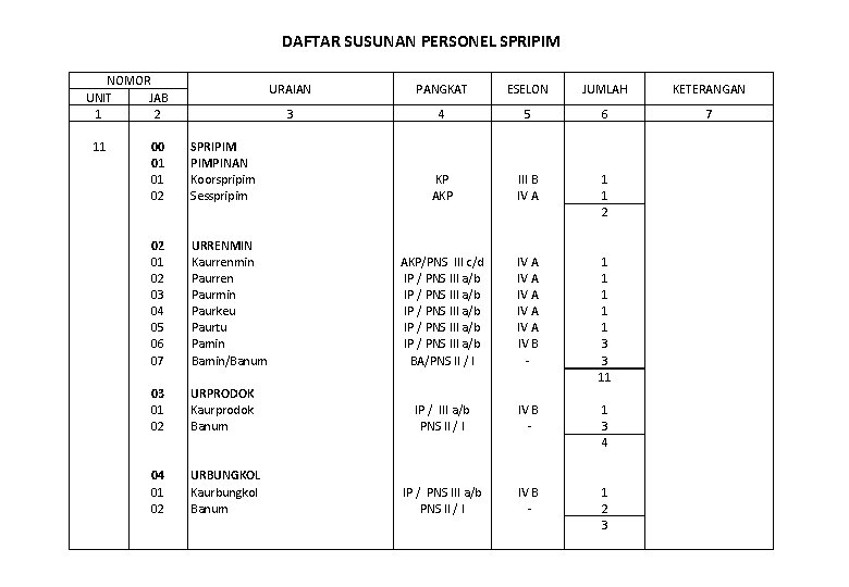 DAFTAR SUSUNAN PERSONEL SPRIPIM NOMOR UNIT JAB 1 2 11 00 01 01 02