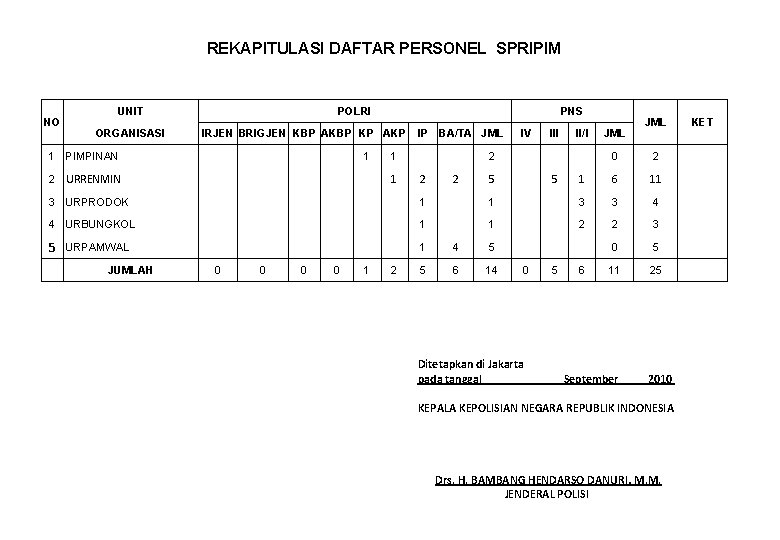 REKAPITULASI DAFTAR PERSONEL SPRIPIM NO UNIT ORGANISASI 1 PIMPINAN POLRI IRJEN BRIGJEN KBP AKBP