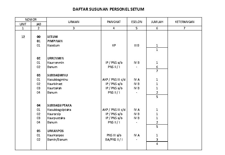 DAFTAR SUSUNAN PERSONEL SETUM NOMOR UNIT JAB 1 2 12 00 01 01 02