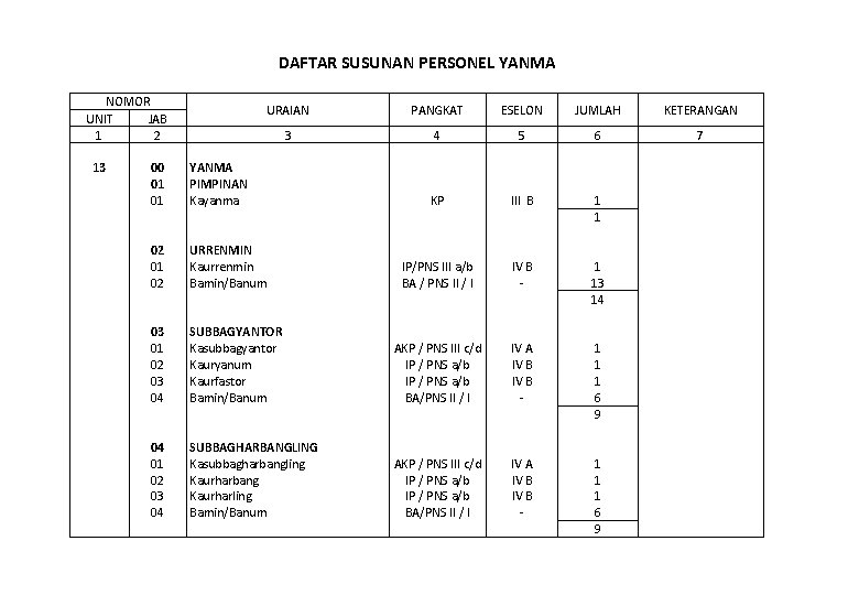 DAFTAR SUSUNAN PERSONEL YANMA NOMOR UNIT JAB 1 2 13 00 01 01 02