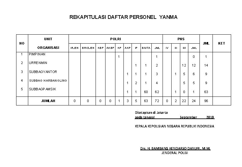 REKAPITULASI DAFTAR PERSONEL YANMA UNIT POLRI PNS NO JML ORGANISASI 1 PIMPINAN 2 URRENMIN