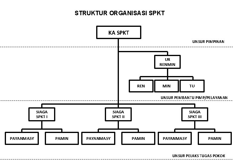 STRUKTUR ORGANISASI SPKT KA SPKT UNSUR PIMPINAN UR RENMIN REN MIN TU UNSUR PEMBANTU