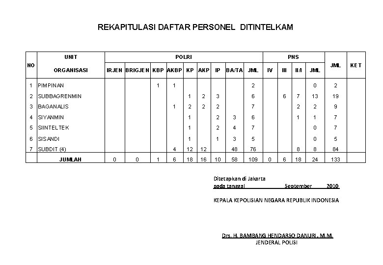 REKAPITULASI DAFTAR PERSONEL DITINTELKAM UNIT NO ORGANISASI POLRI PNS IRJEN BRIGJEN KBP AKBP KP