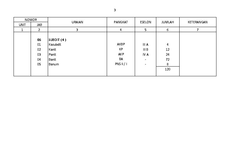 3 NOMOR UNIT JAB 1 2 06 01 02 03 04 05 SUBDIT (